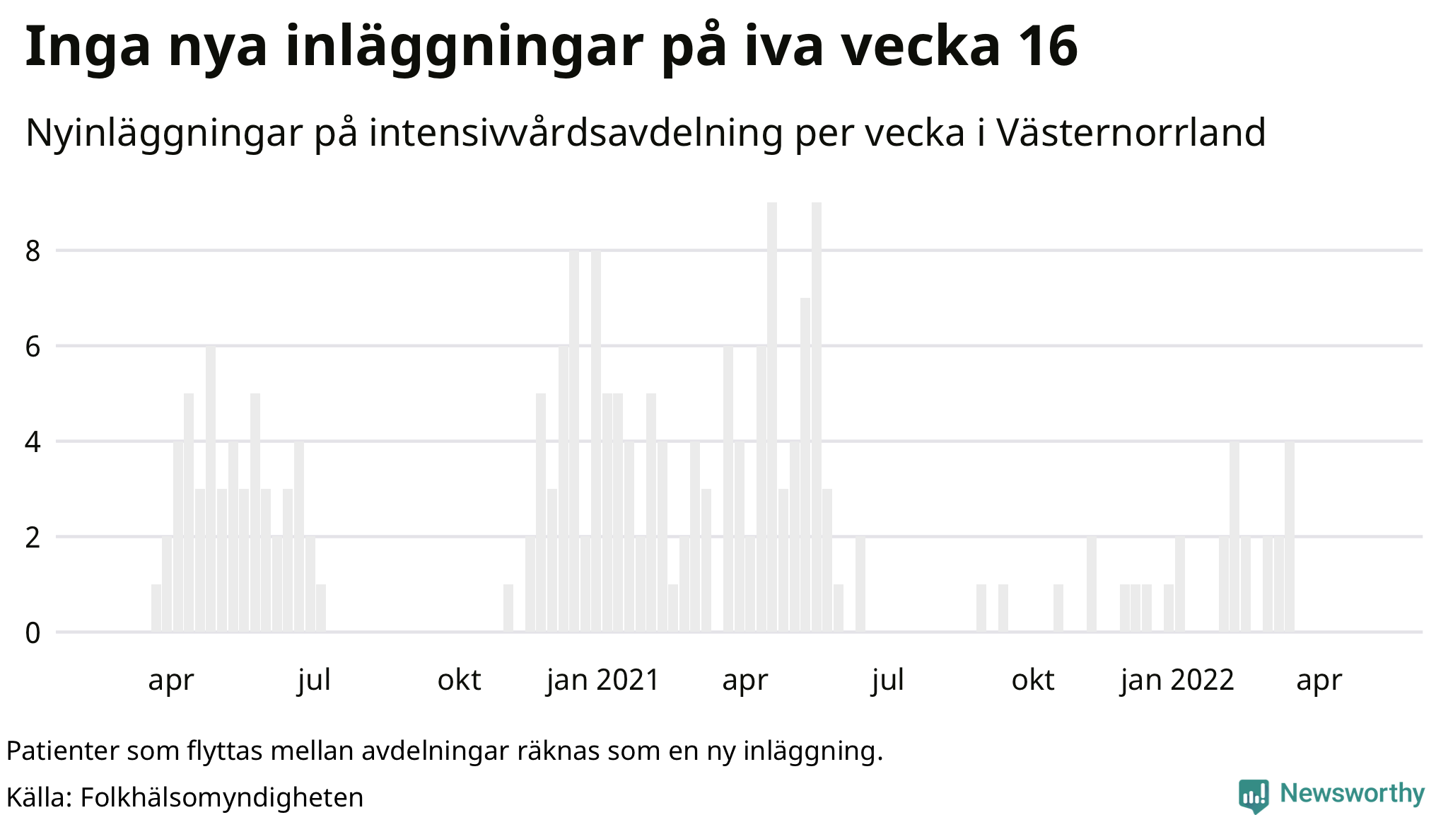 Antal nyinläggningar på intensivvårdsavdelning